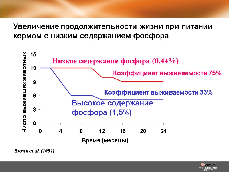 Увеличение продолжительности жизни при питании кормом с низким содержанием фосфора Brown et al. (1991)